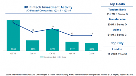 VC investment in German FinTech 'outpaced UK by 80%' in Q2 2016